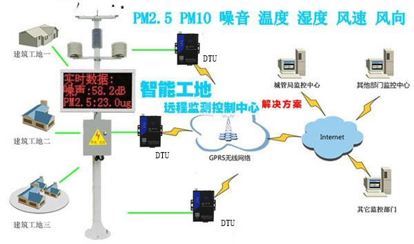 基于工业DTU的无线智能工地在线扬尘监测联动系统方案
